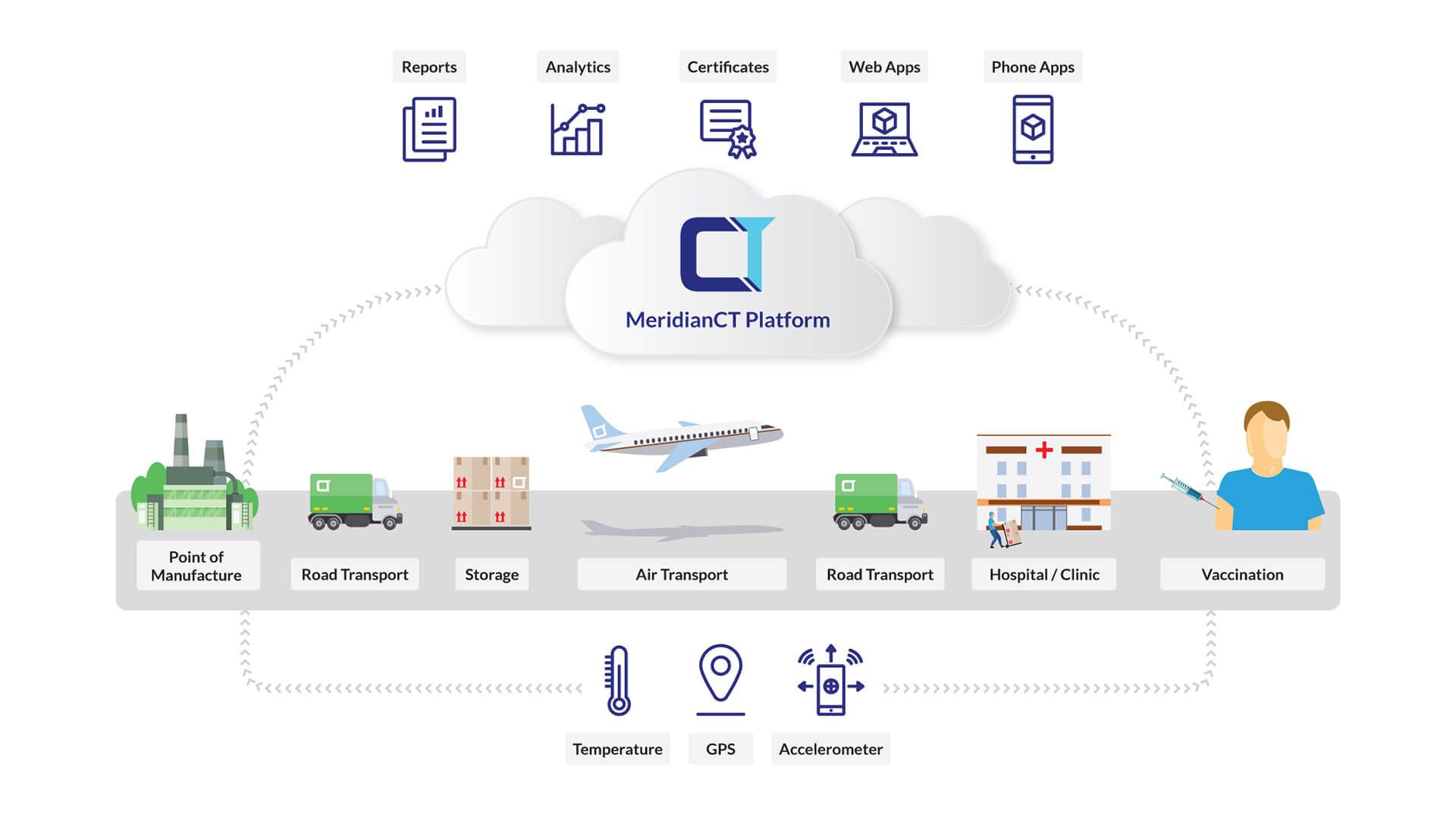 Diagram of the vaccine cold chain from manufacturer to vaccination, with sensors reporting temperature, GPS and acceleration to the platform