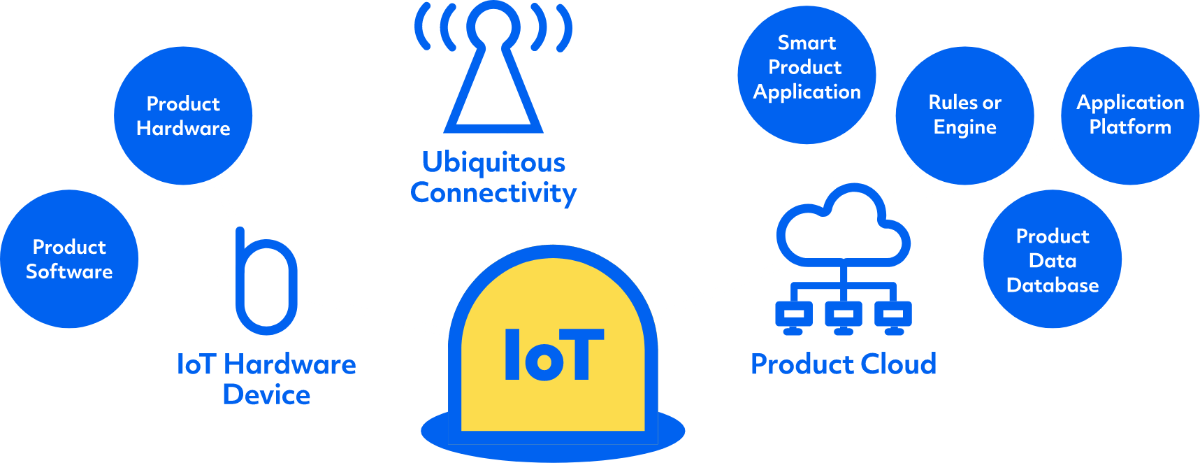 IOT-Ecoystem